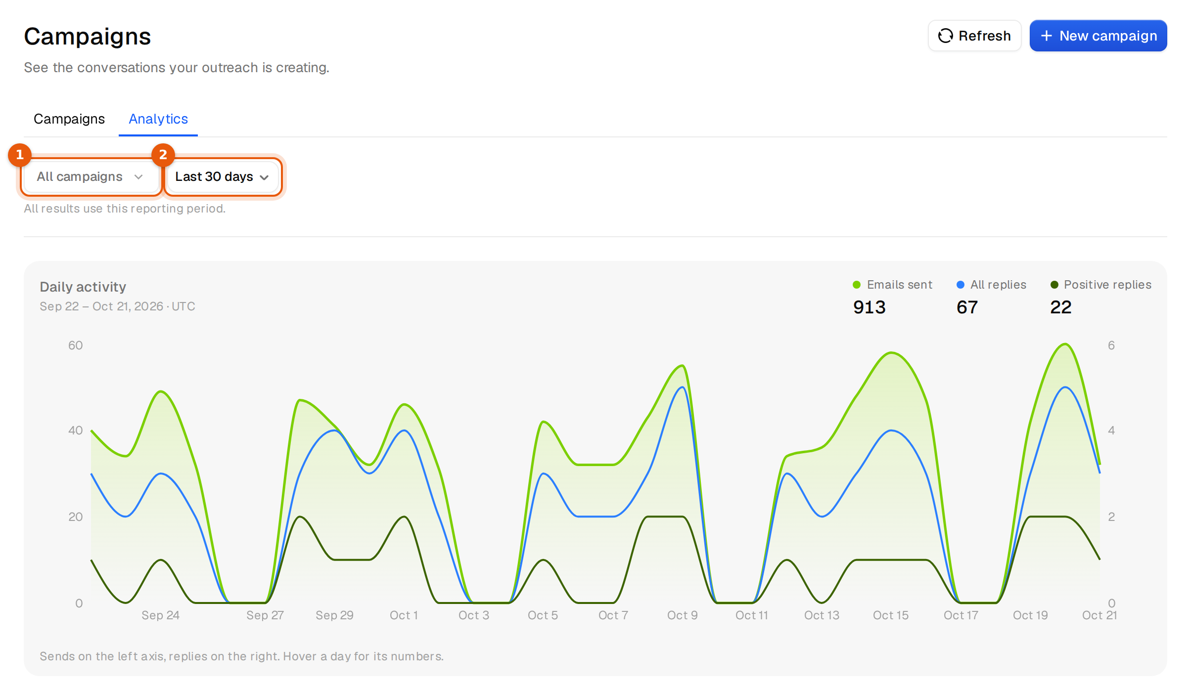 The Analytics page with the campaign filter, the period menu and the daily activity chart
