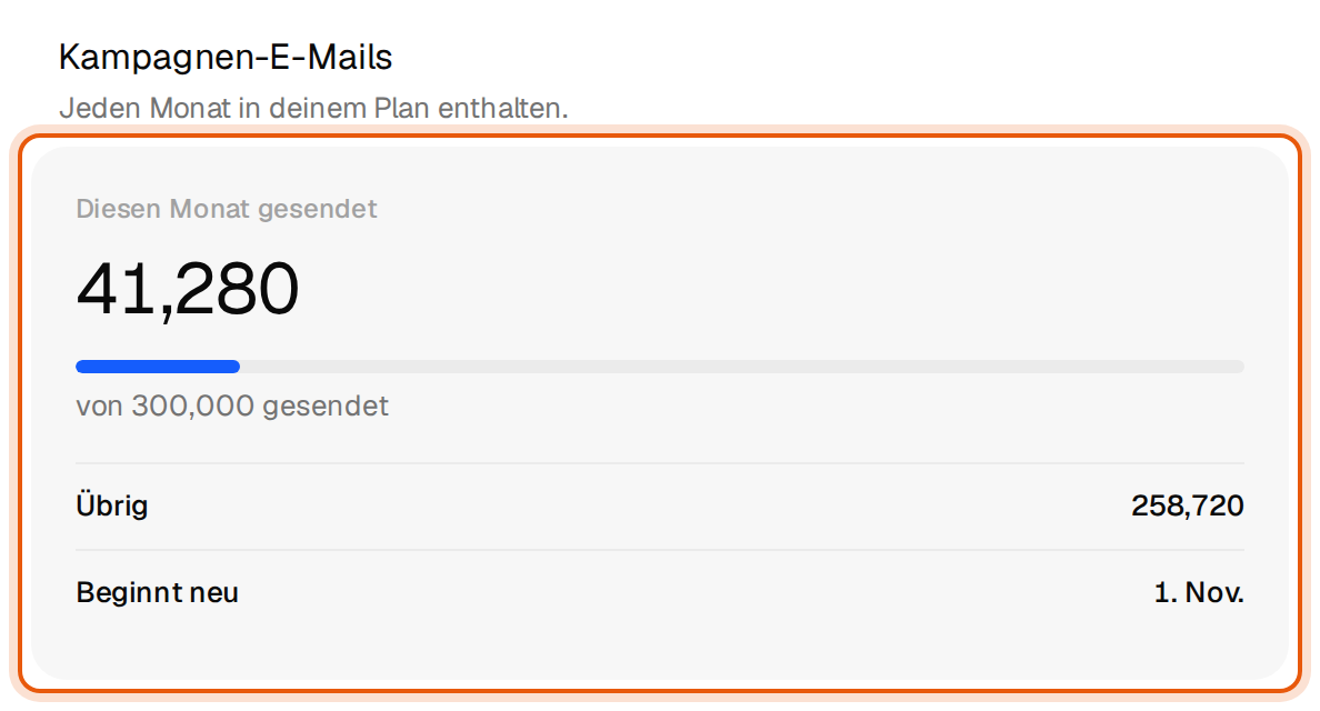 Die Karte Kampagnen-E-Mails mit gesendeten E-Mails, Balken, übrigen E-Mails und dem Datum, an dem die Zählung neu beginnt