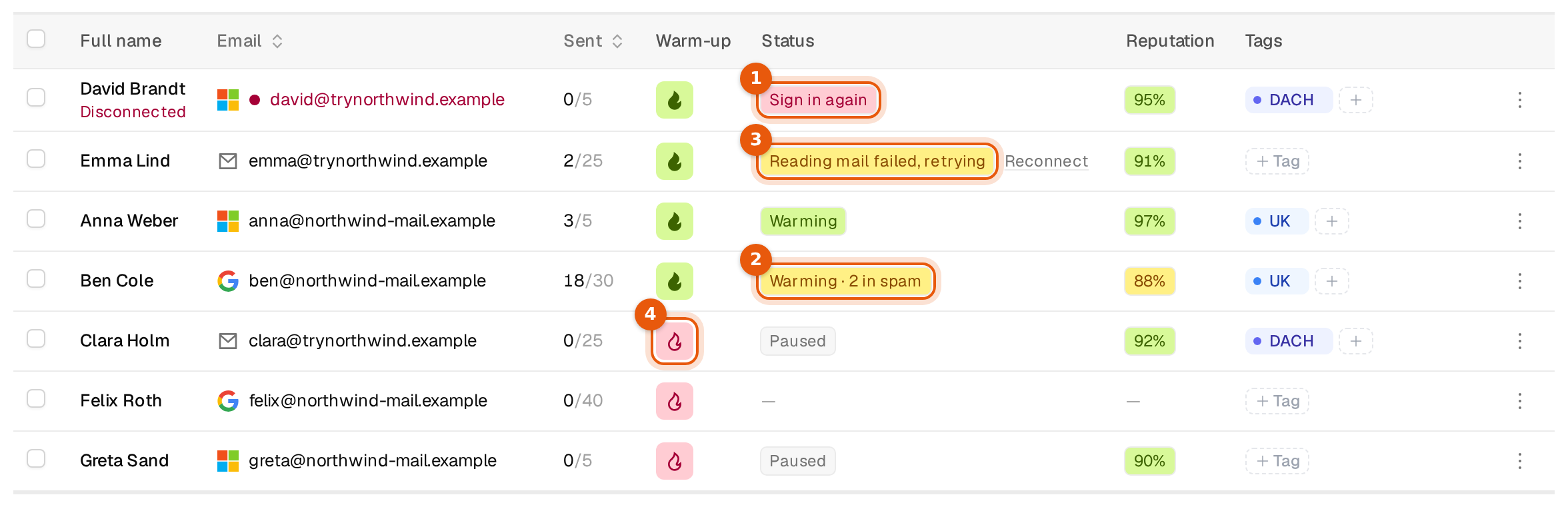 The mailbox table with Sign in again, Warming with 2 in spam, Reading mail failed and a paused warm-up flame marked