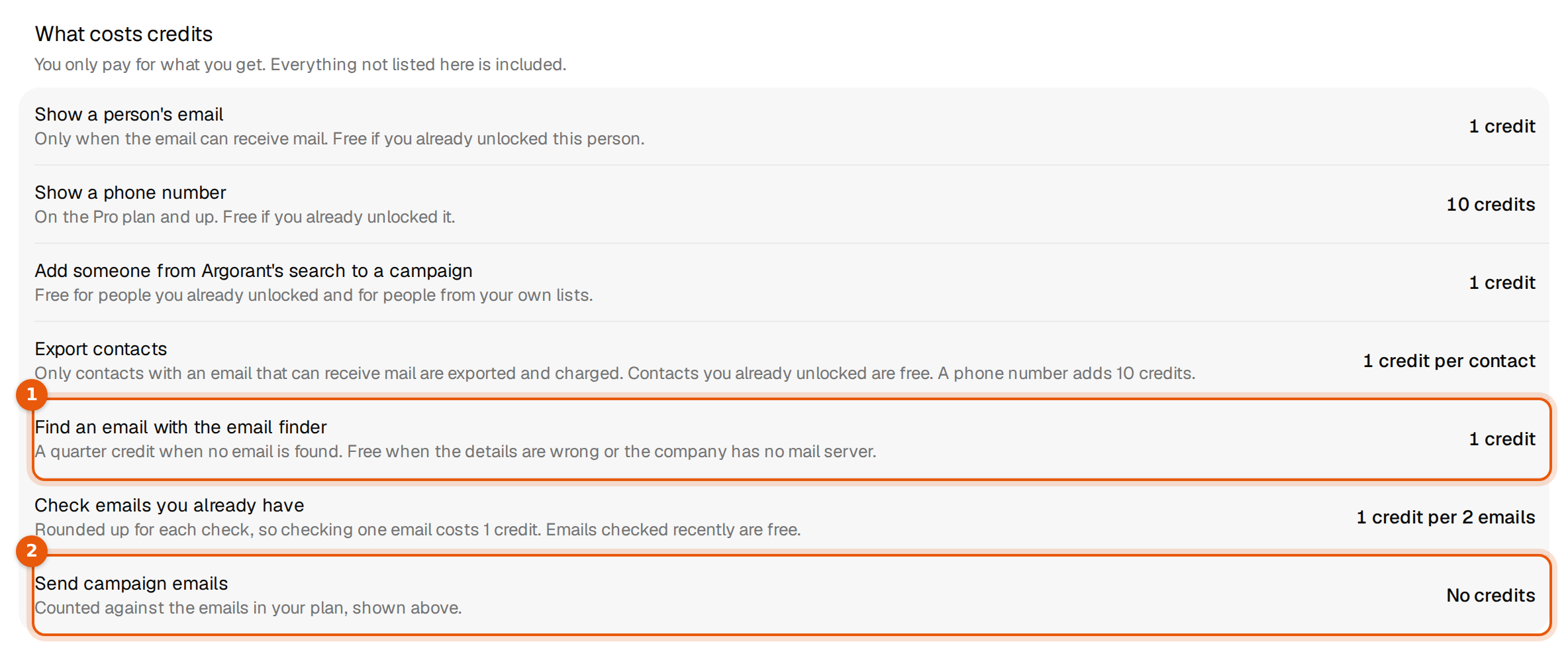 The What costs credits list with the email finder and campaign email rows marked